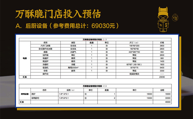 萬酥脆門店投入預估 萬酥脆門店投入預估